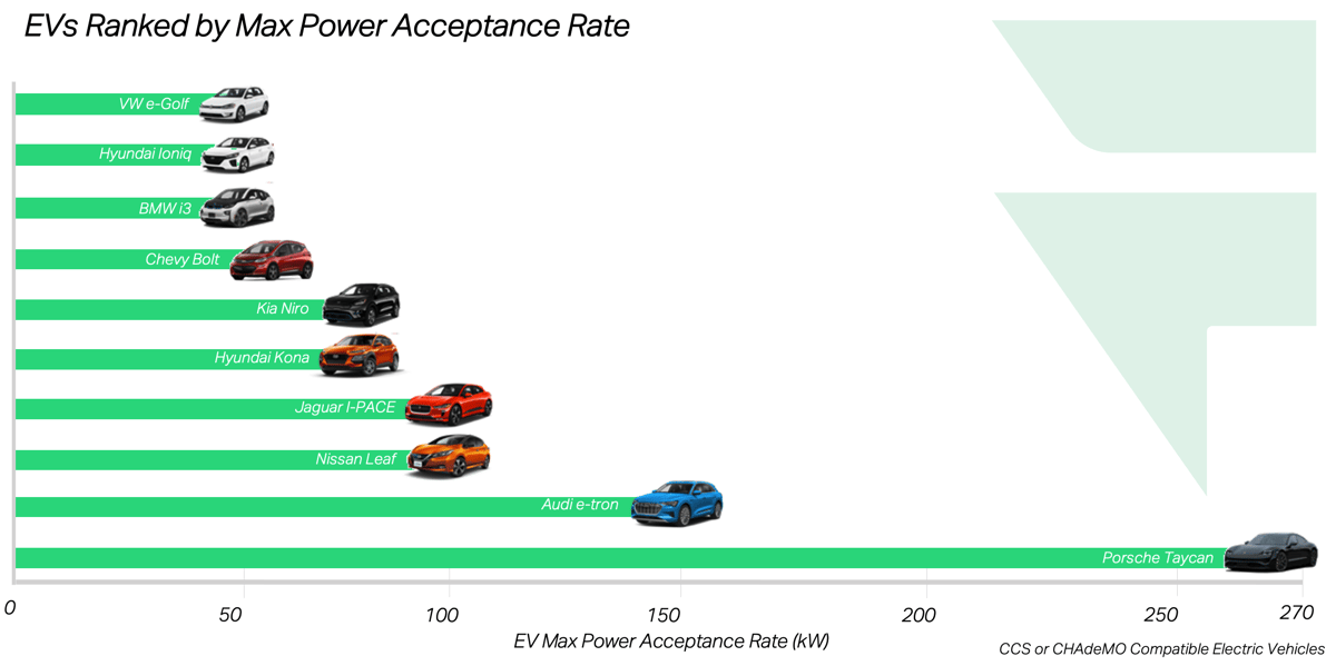 EVs Ranked by Max Power Acceptance Rate